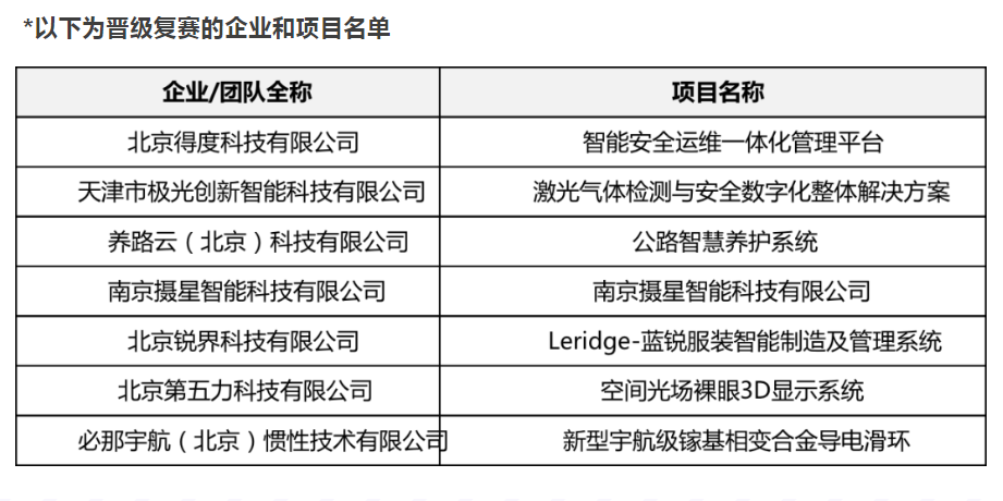 “创客北京2023”创新创业大赛长风联盟初赛圆满收官！七家企业晋级复赛